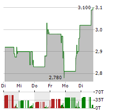 REPARE THERAPEUTICS Aktie 5-Tage-Chart