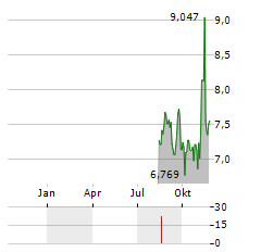 REPAY Aktie Chart 1 Jahr