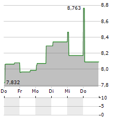 REPAY Aktie 5-Tage-Chart