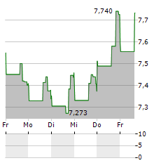 REPAY Aktie 5-Tage-Chart