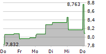 REPAY HOLDINGS CORPORATION 5-Tage-Chart