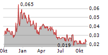 REPLENISH NUTRIENTS HOLDING CORP Chart 1 Jahr