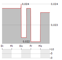 REPLENISH NUTRIENTS Aktie 5-Tage-Chart