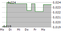 REPLENISH NUTRIENTS HOLDING CORP 5-Tage-Chart