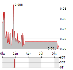 REPLICEL Aktie Chart 1 Jahr