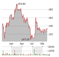 REPLIGEN Aktie Chart 1 Jahr