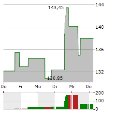 REPLIGEN Aktie 5-Tage-Chart