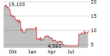 REPLIMUNE GROUP INC Chart 1 Jahr