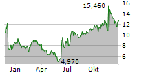 REPLIMUNE GROUP INC Chart 1 Jahr