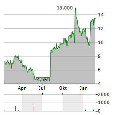 REPLIMUNE Aktie Chart 1 Jahr