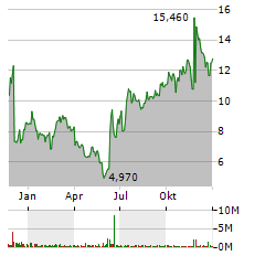 REPLIMUNE Aktie Chart 1 Jahr