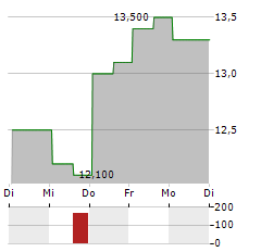 REPLIMUNE Aktie 5-Tage-Chart