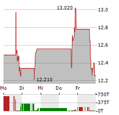 REPLIMUNE Aktie 5-Tage-Chart