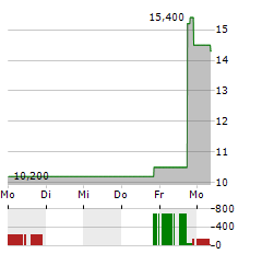 REPLIMUNE Aktie 5-Tage-Chart