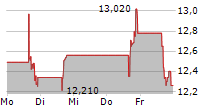 REPLIMUNE GROUP INC 5-Tage-Chart