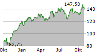 REPLY SPA Chart 1 Jahr