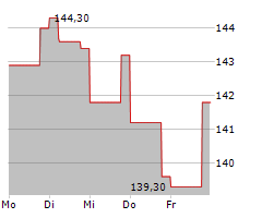 REPLY SPA Chart 1 Jahr