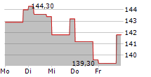 REPLY SPA 5-Tage-Chart