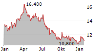 REPSOL SA ADR Chart 1 Jahr