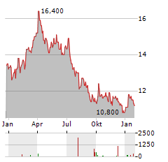 REPSOL SA ADR Aktie Chart 1 Jahr