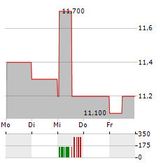 REPSOL SA ADR Aktie 5-Tage-Chart