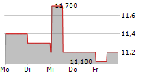 REPSOL SA ADR 5-Tage-Chart