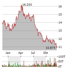 REPSOL Aktie Chart 1 Jahr