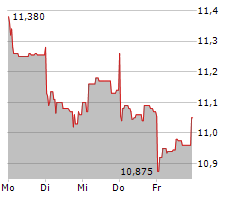 REPSOL SA Chart 1 Jahr