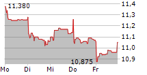 REPSOL SA 5-Tage-Chart