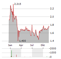 REPT BATTERO ENERGY Aktie Chart 1 Jahr