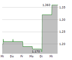 REPT BATTERO ENERGY CO LTD Chart 1 Jahr