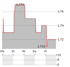 REPT BATTERO ENERGY Aktie 5-Tage-Chart