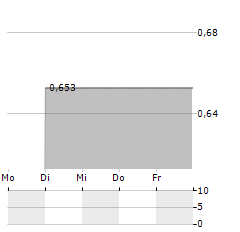 REPUBLIC FIRST BANCORP Aktie 5-Tage-Chart