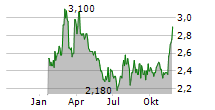 RESEARCH SOLUTIONS INC Chart 1 Jahr