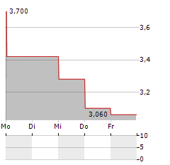 RESEARCH SOLUTIONS Aktie 5-Tage-Chart