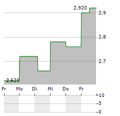 RESEARCH SOLUTIONS Aktie 5-Tage-Chart