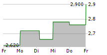 RESEARCH SOLUTIONS INC 5-Tage-Chart