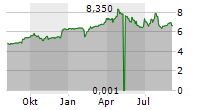 RESERVOIR MEDIA INC Chart 1 Jahr