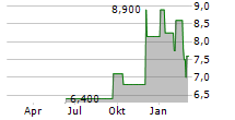 RESERVOIR MEDIA INC Chart 1 Jahr