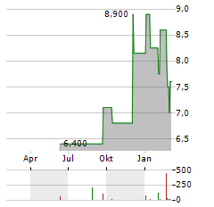 RESERVOIR MEDIA Aktie Chart 1 Jahr