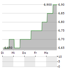 RESERVOIR MEDIA Aktie 5-Tage-Chart