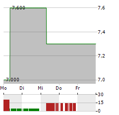 RESERVOIR MEDIA Aktie 5-Tage-Chart