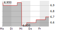 RESERVOIR MEDIA INC 5-Tage-Chart