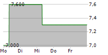 RESERVOIR MEDIA INC 5-Tage-Chart