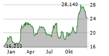 RESIDEO TECHNOLOGIES INC Chart 1 Jahr