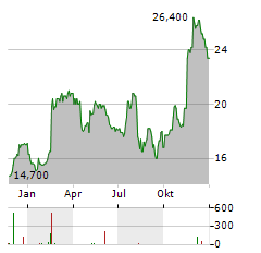 RESIDEO TECHNOLOGIES Aktie Chart 1 Jahr