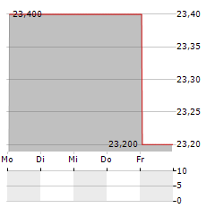 RESIDEO TECHNOLOGIES Aktie 5-Tage-Chart