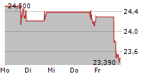 RESIDEO TECHNOLOGIES INC 5-Tage-Chart