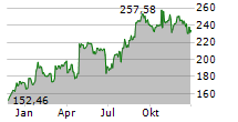 RESMED INC Chart 1 Jahr