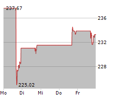 RESMED INC Chart 1 Jahr